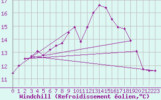 Courbe du refroidissement olien pour Lons-le-Saunier (39)