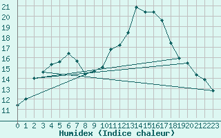 Courbe de l'humidex pour Agde (34)