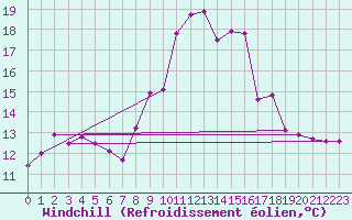 Courbe du refroidissement olien pour Toussus-le-Noble (78)