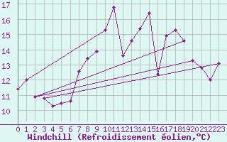 Courbe du refroidissement olien pour Bonn (All)