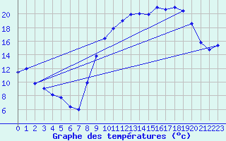 Courbe de tempratures pour Aubenas - Lanas (07)