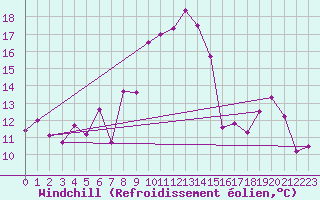 Courbe du refroidissement olien pour Bastia (2B)
