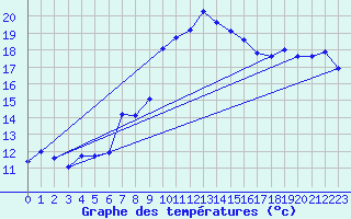 Courbe de tempratures pour Oehringen