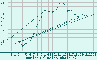 Courbe de l'humidex pour Shoream (UK)