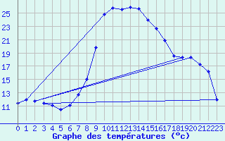 Courbe de tempratures pour Hartberg