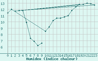 Courbe de l'humidex pour Manston (UK)