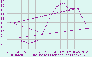 Courbe du refroidissement olien pour Saint-Jean-de-Liversay (17)