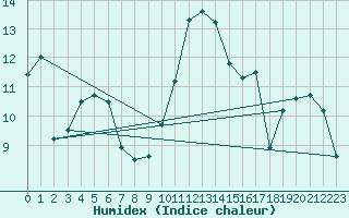 Courbe de l'humidex pour Ile d'Yeu - Saint-Sauveur (85)