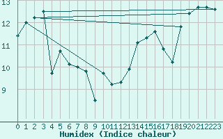 Courbe de l'humidex pour Mouilleron-le-Captif (85)