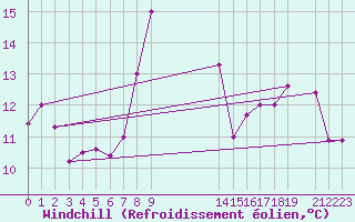 Courbe du refroidissement olien pour le bateau EUCFR02