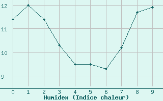 Courbe de l'humidex pour Andeer