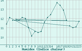 Courbe de l'humidex pour Spa - La Sauvenire (Be)