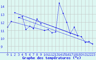 Courbe de tempratures pour la bouée 62115