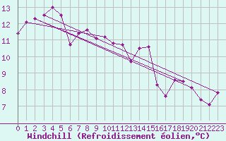 Courbe du refroidissement olien pour Muehldorf
