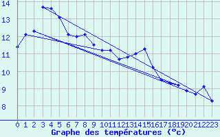 Courbe de tempratures pour Muehldorf