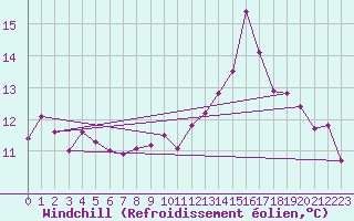 Courbe du refroidissement olien pour Korsnas Bredskaret