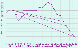 Courbe du refroidissement olien pour Lans-en-Vercors (38)
