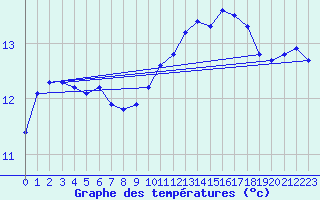 Courbe de tempratures pour Woluwe-Saint-Pierre (Be)