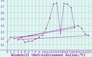 Courbe du refroidissement olien pour Strasbourg (67)