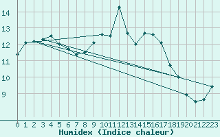 Courbe de l'humidex pour Aberporth