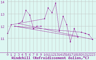 Courbe du refroidissement olien pour Reims-Prunay (51)