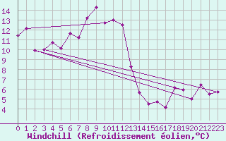 Courbe du refroidissement olien pour Chasseral (Sw)