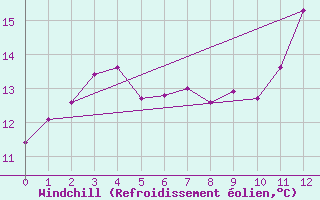 Courbe du refroidissement olien pour Chaumont-Semoutiers (52)