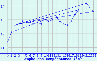 Courbe de tempratures pour Le Touquet (62)