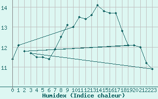 Courbe de l'humidex pour Retie (Be)