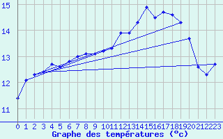 Courbe de tempratures pour Trgueux (22)