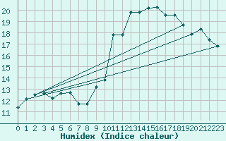 Courbe de l'humidex pour Xert / Chert (Esp)