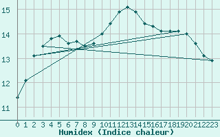 Courbe de l'humidex pour Gurteen