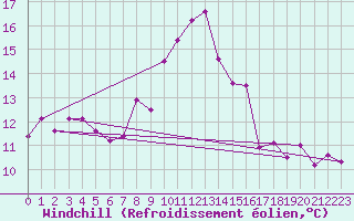 Courbe du refroidissement olien pour Schleiz