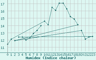 Courbe de l'humidex pour Johnstown Castle