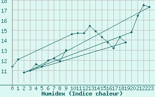 Courbe de l'humidex pour Les Pennes-Mirabeau (13)
