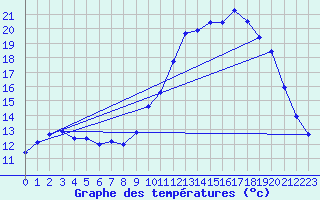 Courbe de tempratures pour Mendive (64)