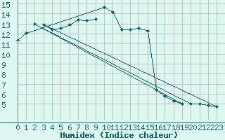 Courbe de l'humidex pour Millau - Soulobres (12)