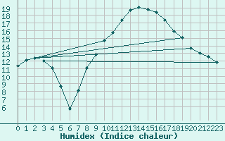 Courbe de l'humidex pour Roujan (34)