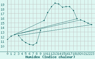 Courbe de l'humidex pour Berson (33)