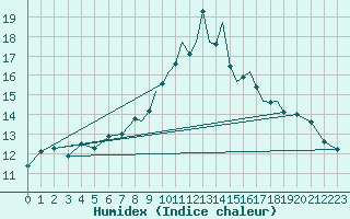 Courbe de l'humidex pour Shoream (UK)