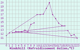 Courbe du refroidissement olien pour Regensburg