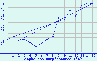 Courbe de tempratures pour Giuncaggio (2B)