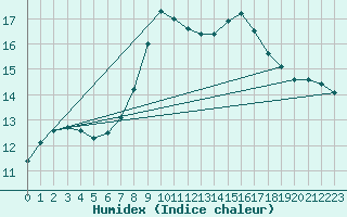 Courbe de l'humidex pour Cressier