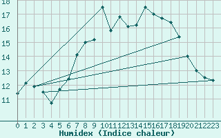 Courbe de l'humidex pour Pully-Lausanne (Sw)