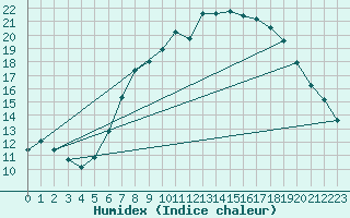 Courbe de l'humidex pour Retie (Be)