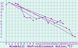 Courbe du refroidissement olien pour Corny-sur-Moselle (57)