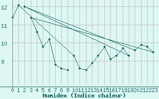 Courbe de l'humidex pour Charterhall