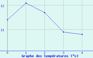 Courbe de tempratures pour Valle