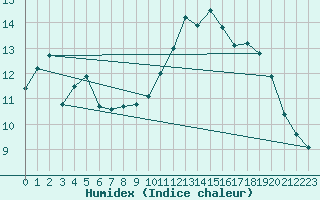 Courbe de l'humidex pour Mont-Aigoual (30)