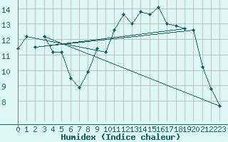 Courbe de l'humidex pour Caen (14)